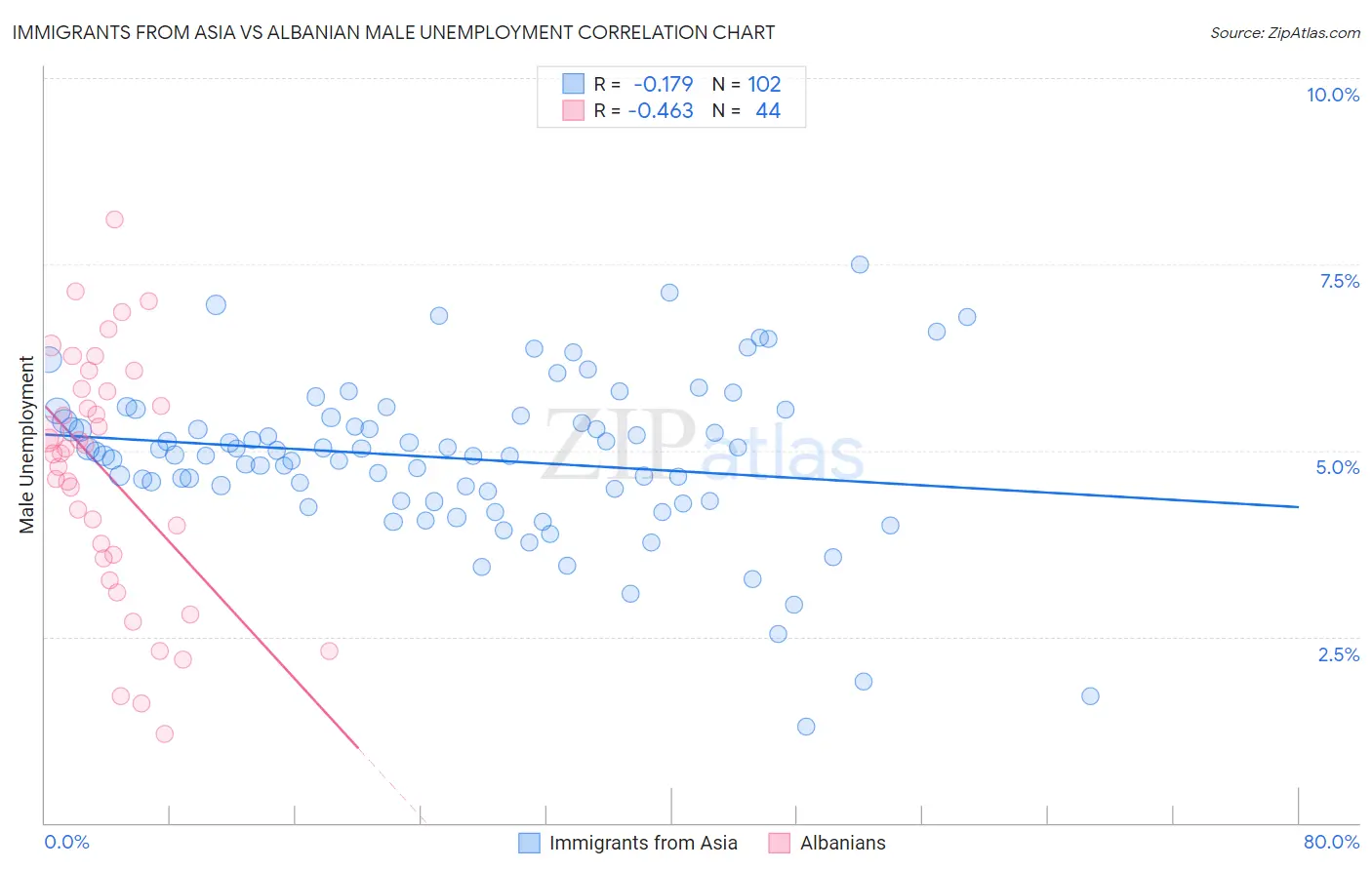 Immigrants from Asia vs Albanian Male Unemployment