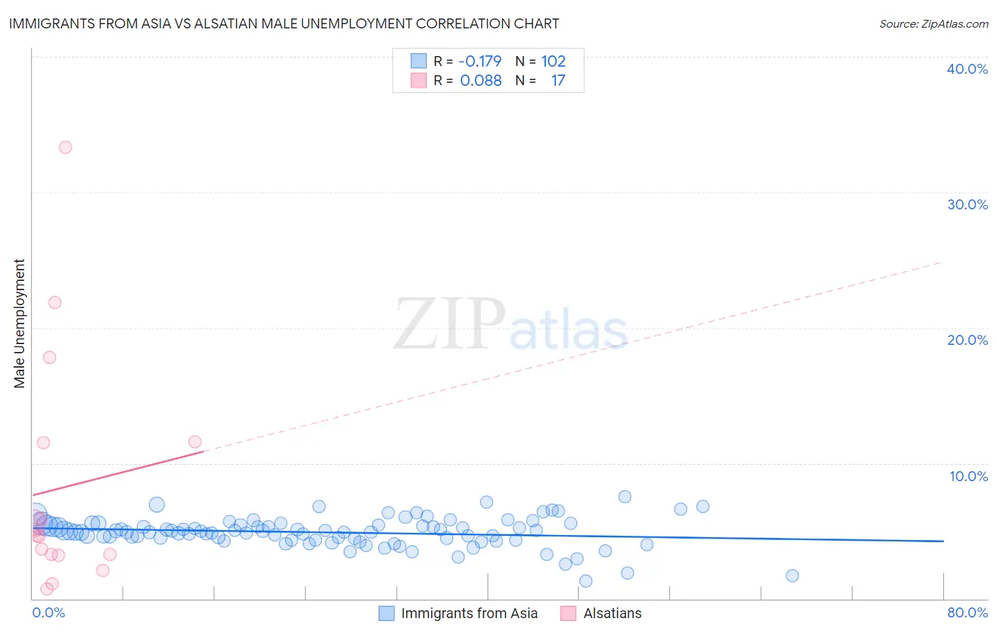 Immigrants from Asia vs Alsatian Male Unemployment