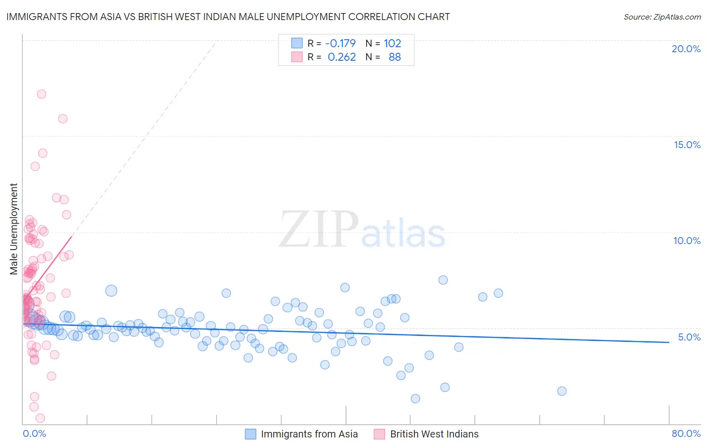 Immigrants from Asia vs British West Indian Male Unemployment