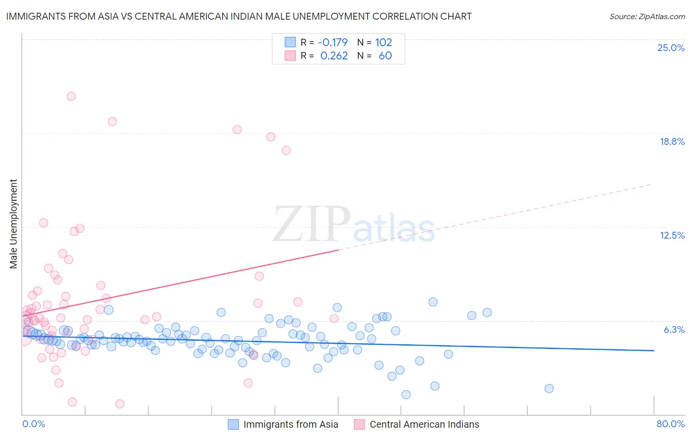 Immigrants from Asia vs Central American Indian Male Unemployment