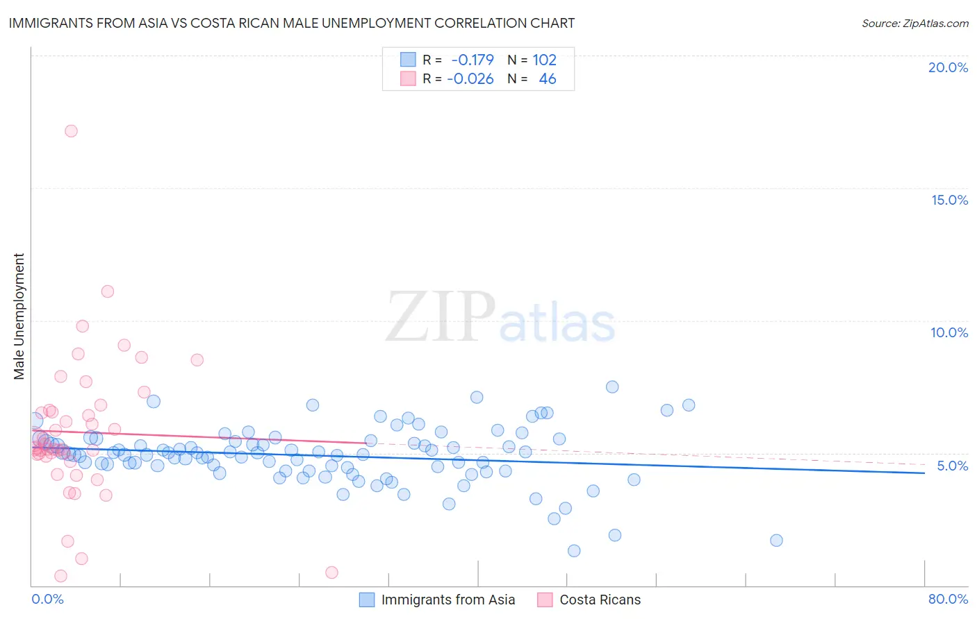 Immigrants from Asia vs Costa Rican Male Unemployment