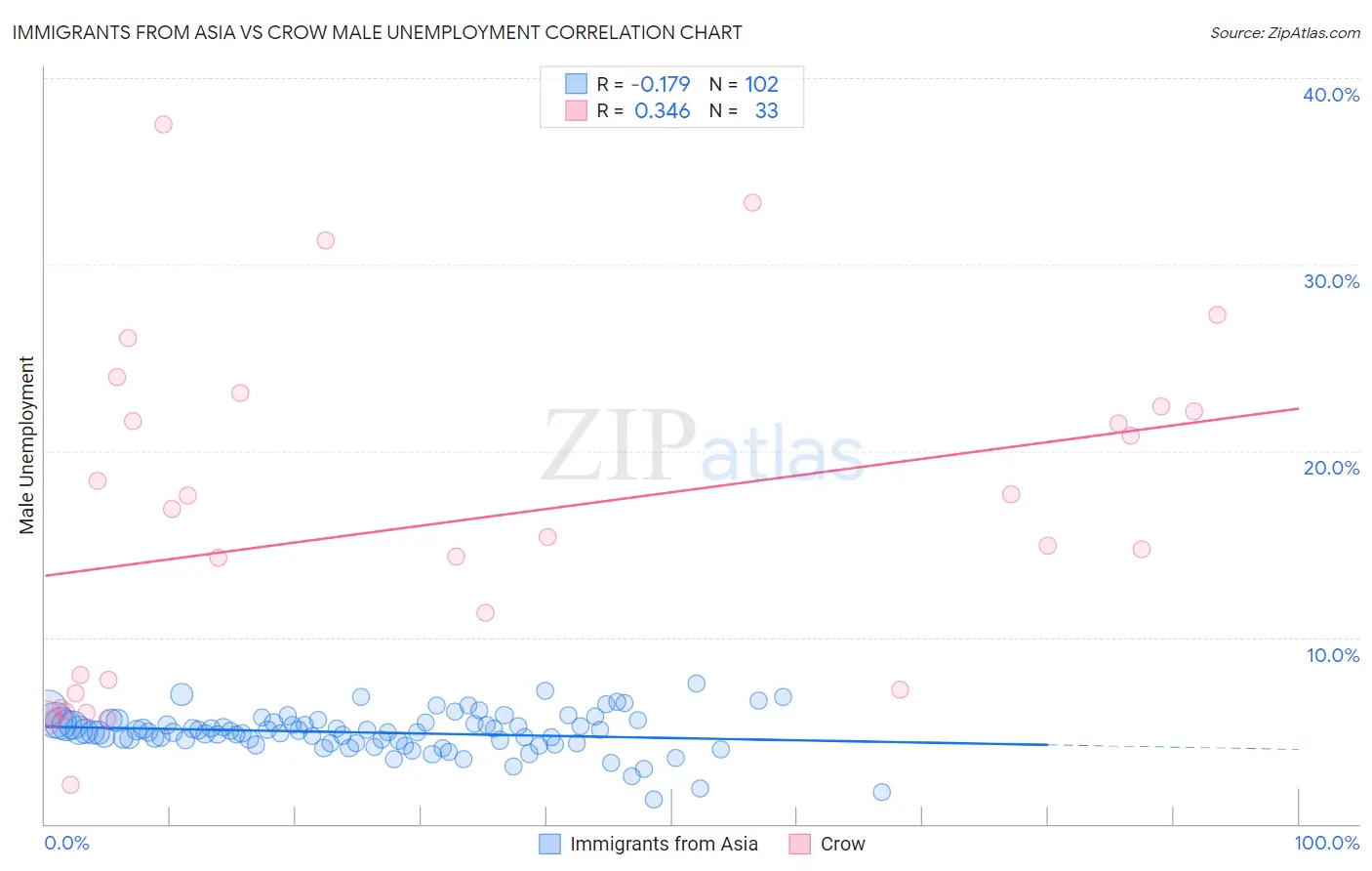 Immigrants from Asia vs Crow Male Unemployment