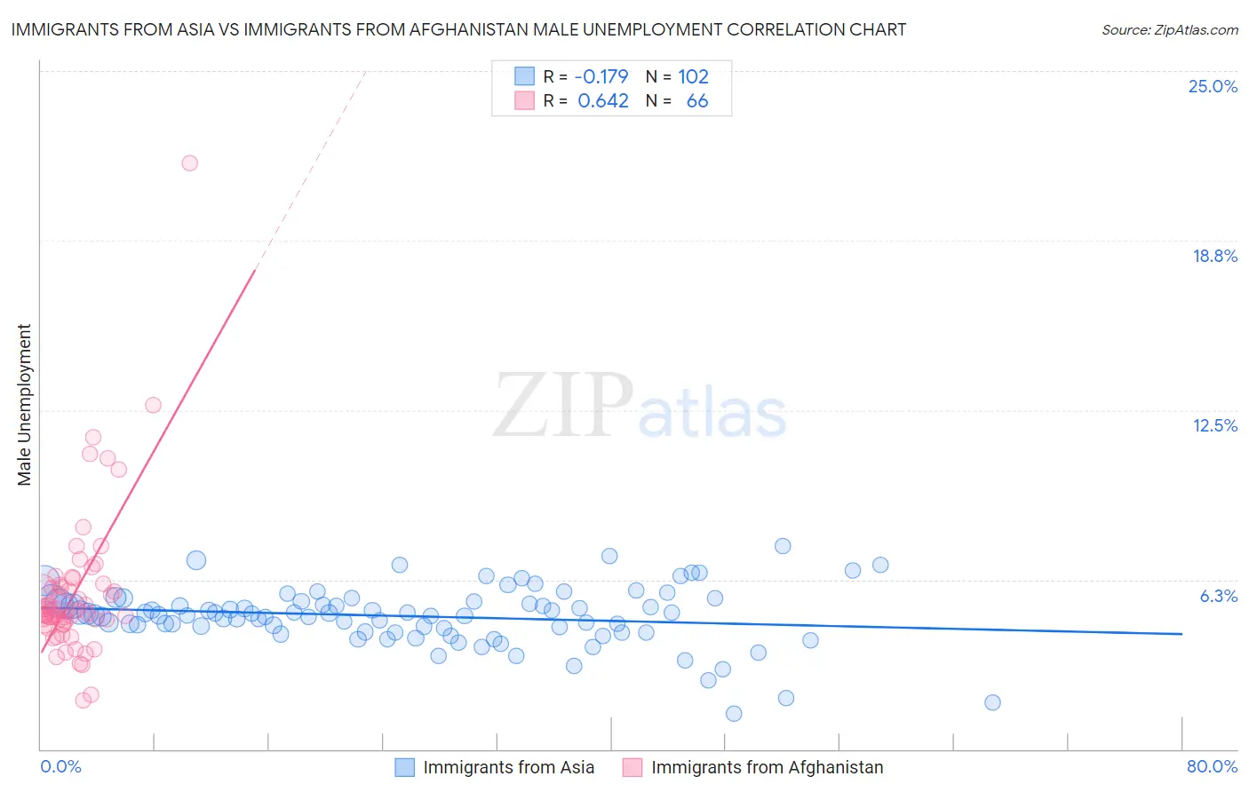 Immigrants from Asia vs Immigrants from Afghanistan Male Unemployment