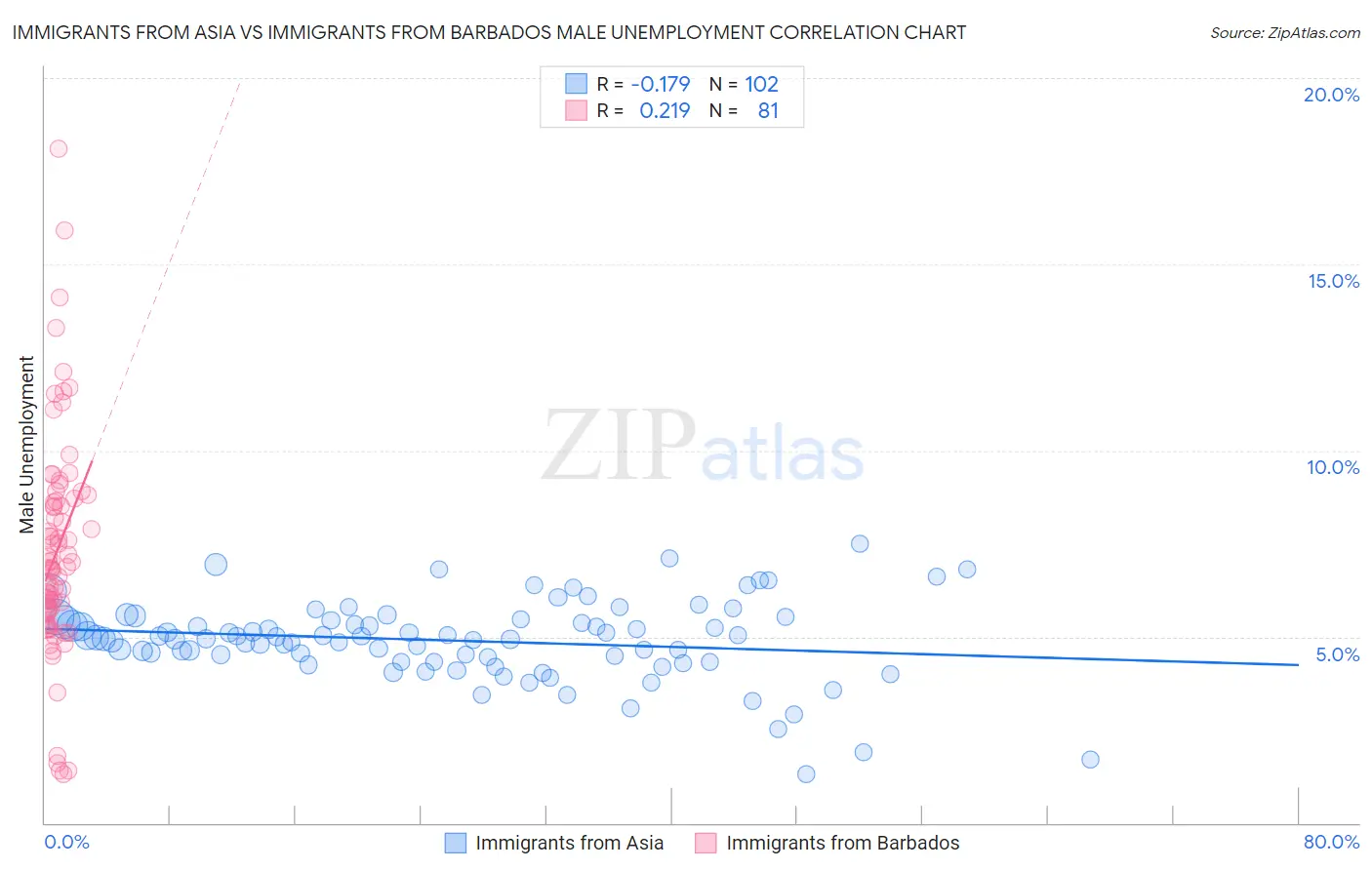 Immigrants from Asia vs Immigrants from Barbados Male Unemployment