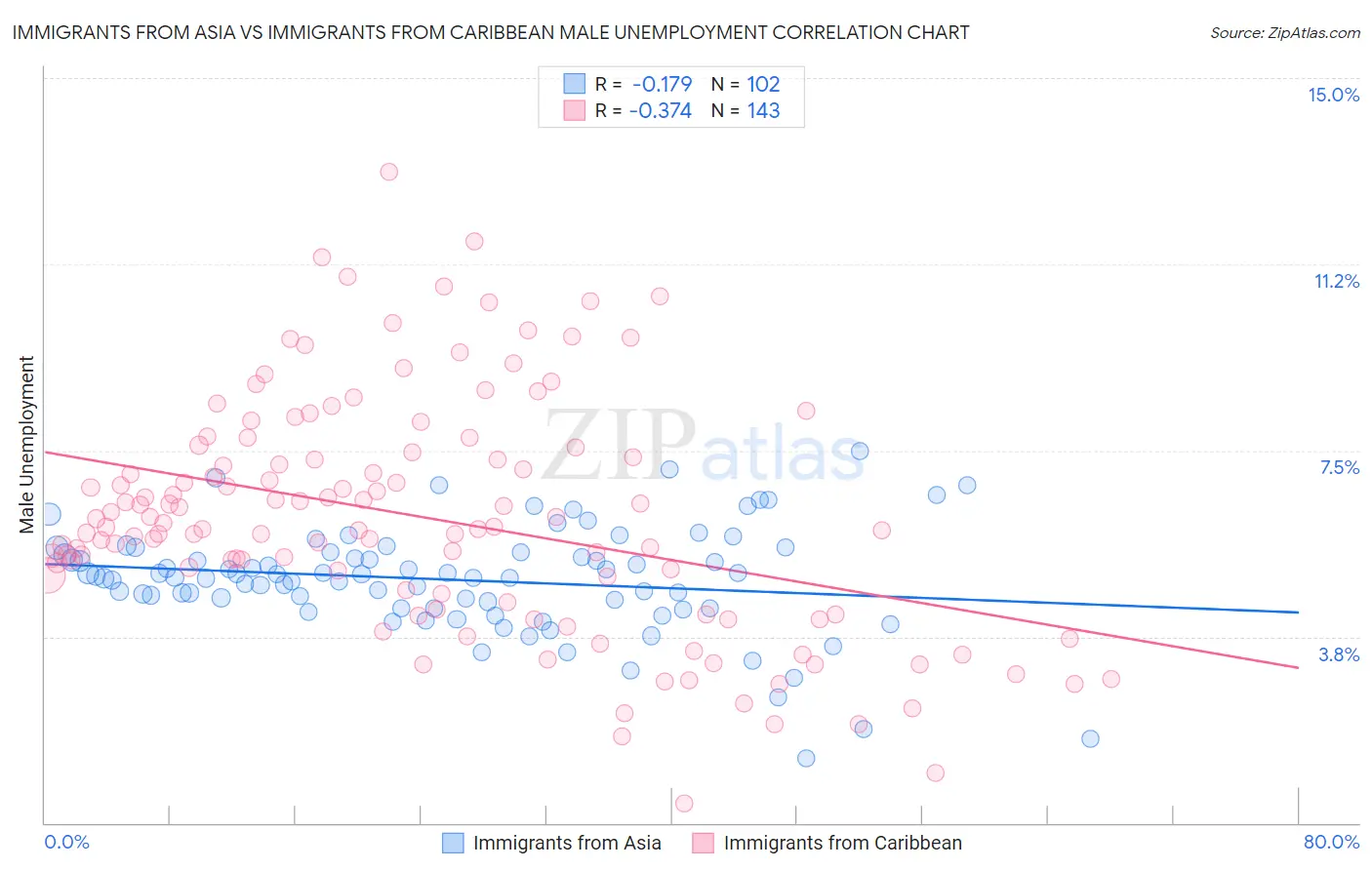 Immigrants from Asia vs Immigrants from Caribbean Male Unemployment