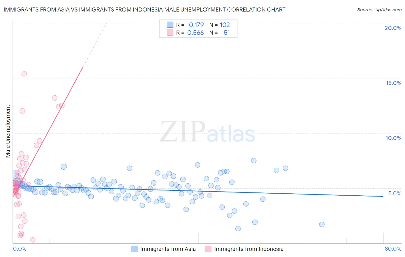 Immigrants from Asia vs Immigrants from Indonesia Male Unemployment