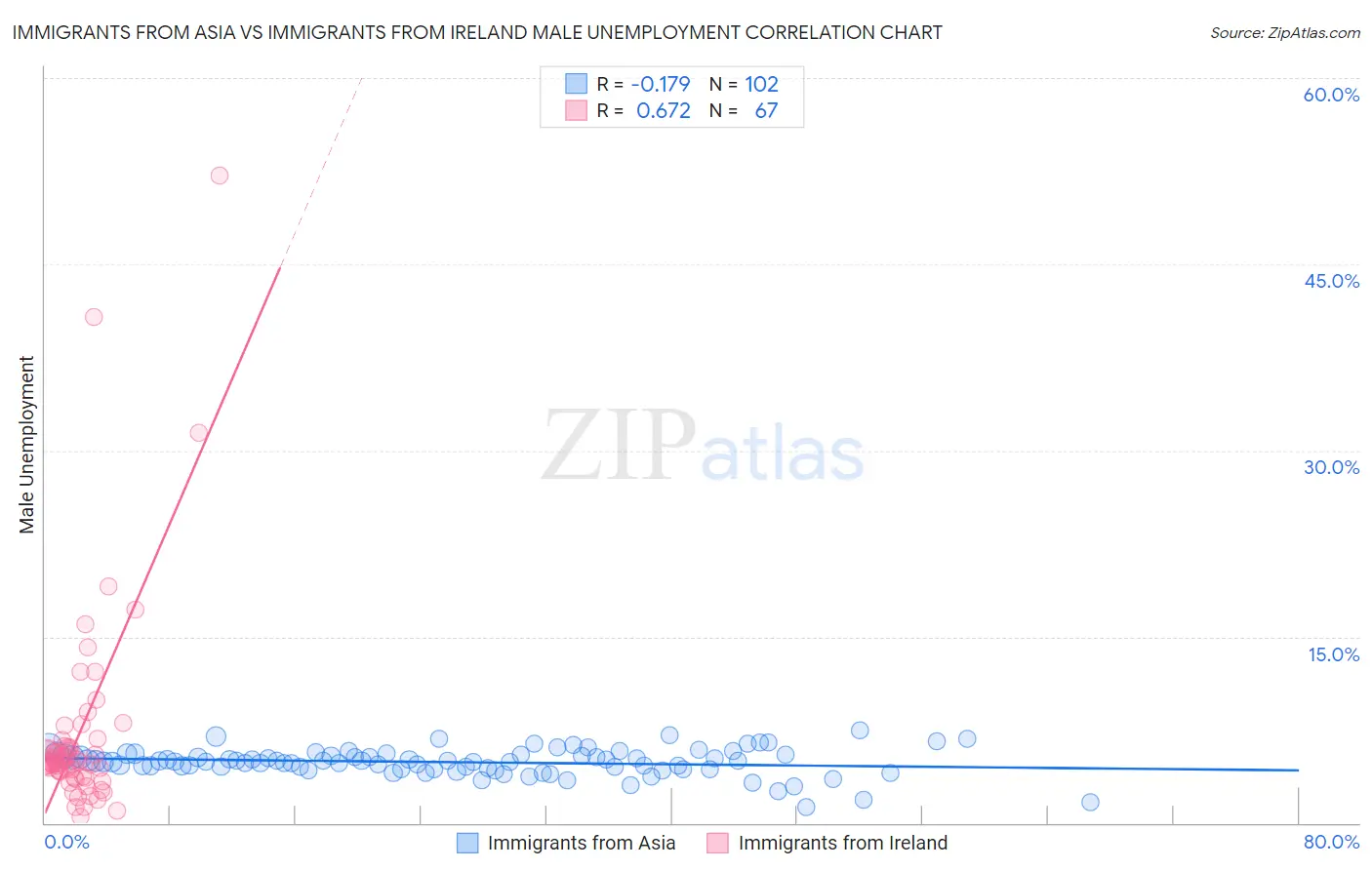 Immigrants from Asia vs Immigrants from Ireland Male Unemployment