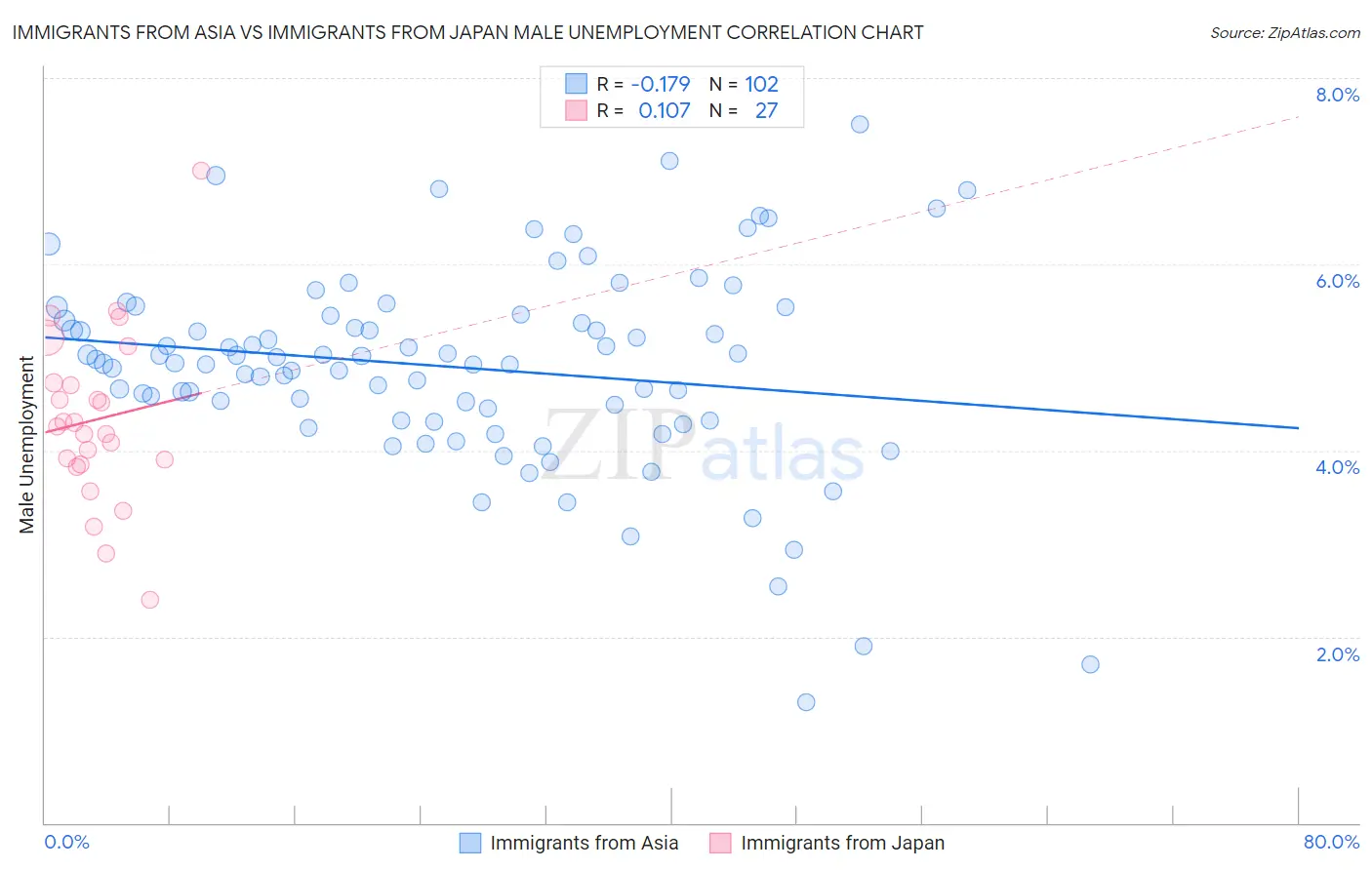 Immigrants from Asia vs Immigrants from Japan Male Unemployment