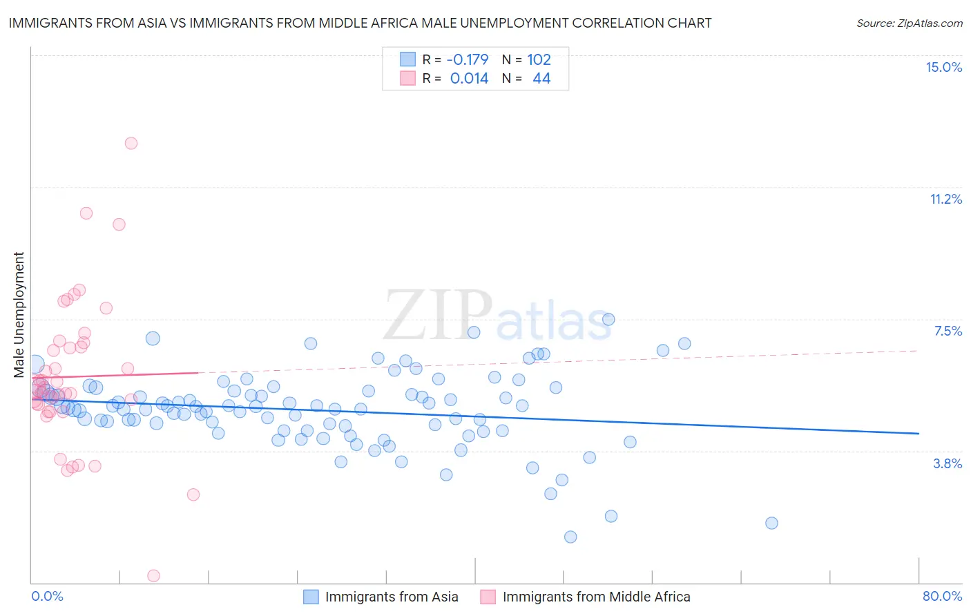 Immigrants from Asia vs Immigrants from Middle Africa Male Unemployment