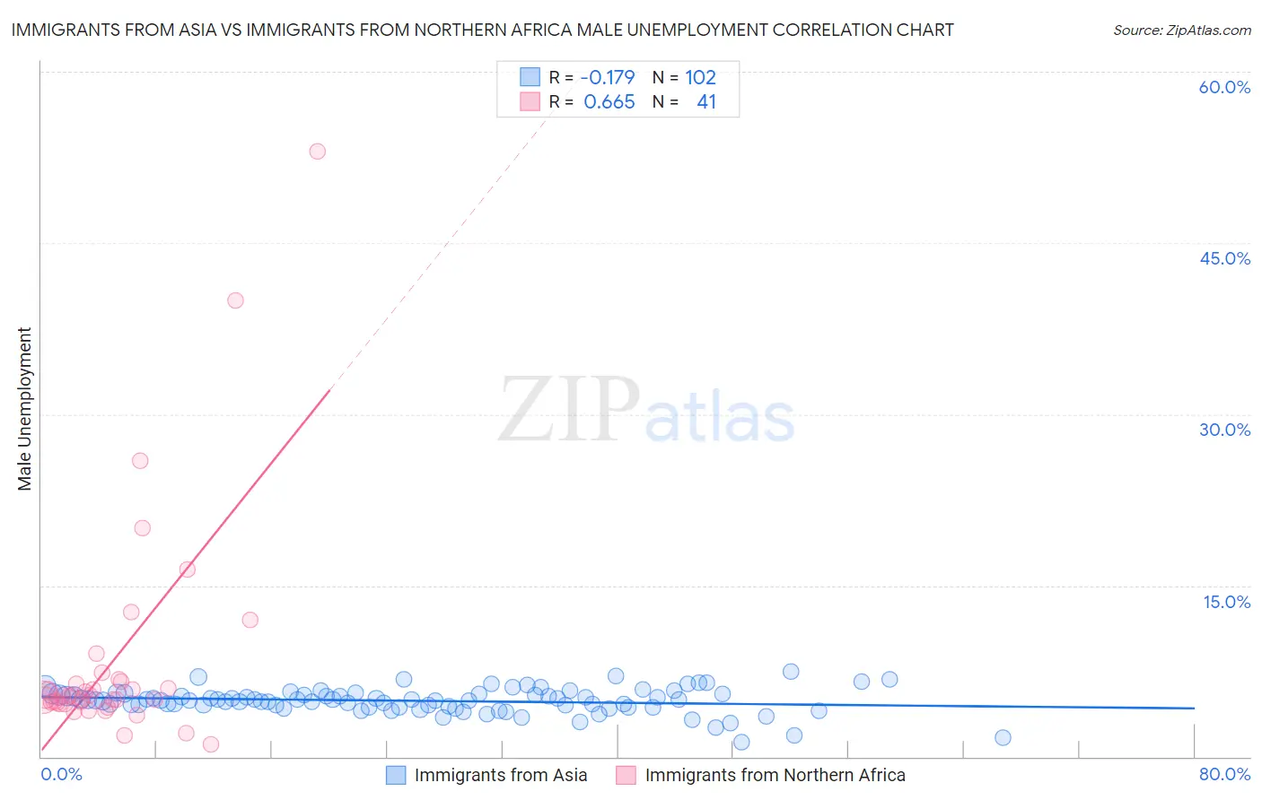 Immigrants from Asia vs Immigrants from Northern Africa Male Unemployment