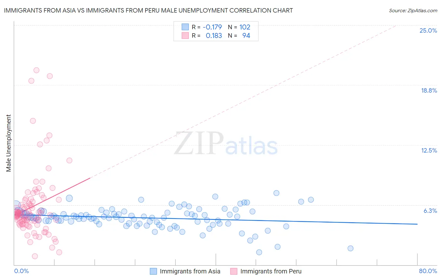 Immigrants from Asia vs Immigrants from Peru Male Unemployment