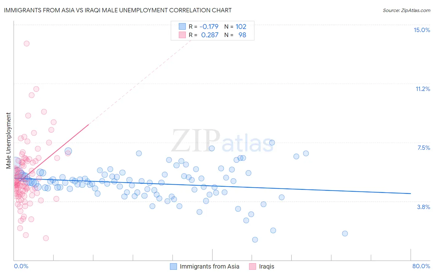 Immigrants from Asia vs Iraqi Male Unemployment