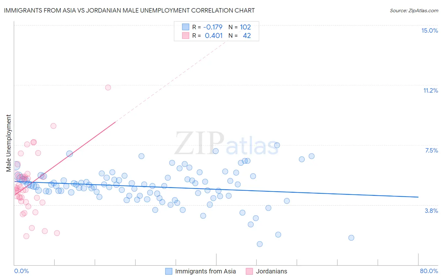 Immigrants from Asia vs Jordanian Male Unemployment