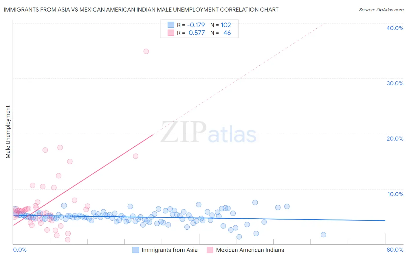 Immigrants from Asia vs Mexican American Indian Male Unemployment