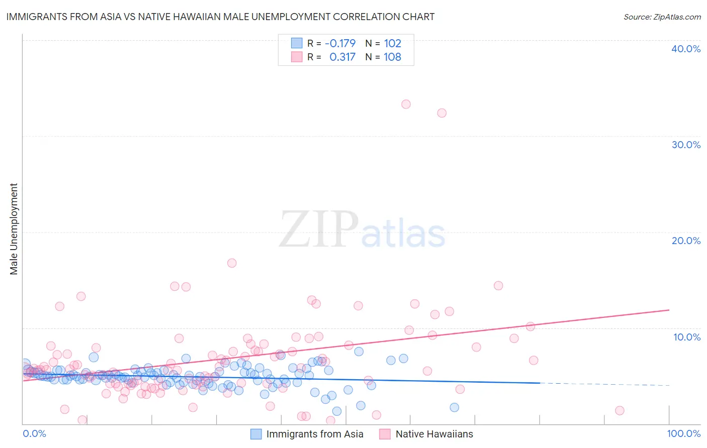 Immigrants from Asia vs Native Hawaiian Male Unemployment