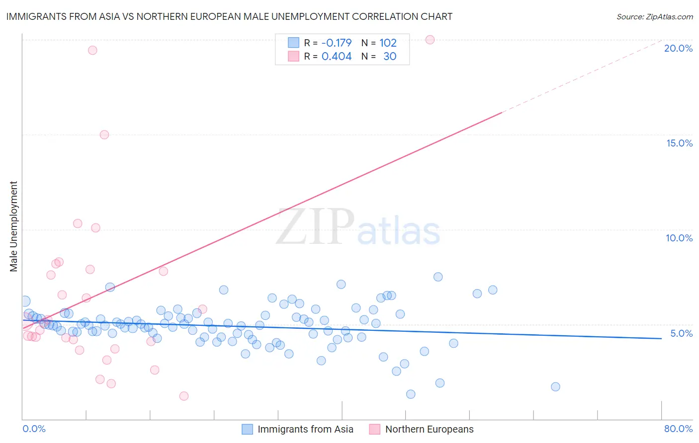 Immigrants from Asia vs Northern European Male Unemployment