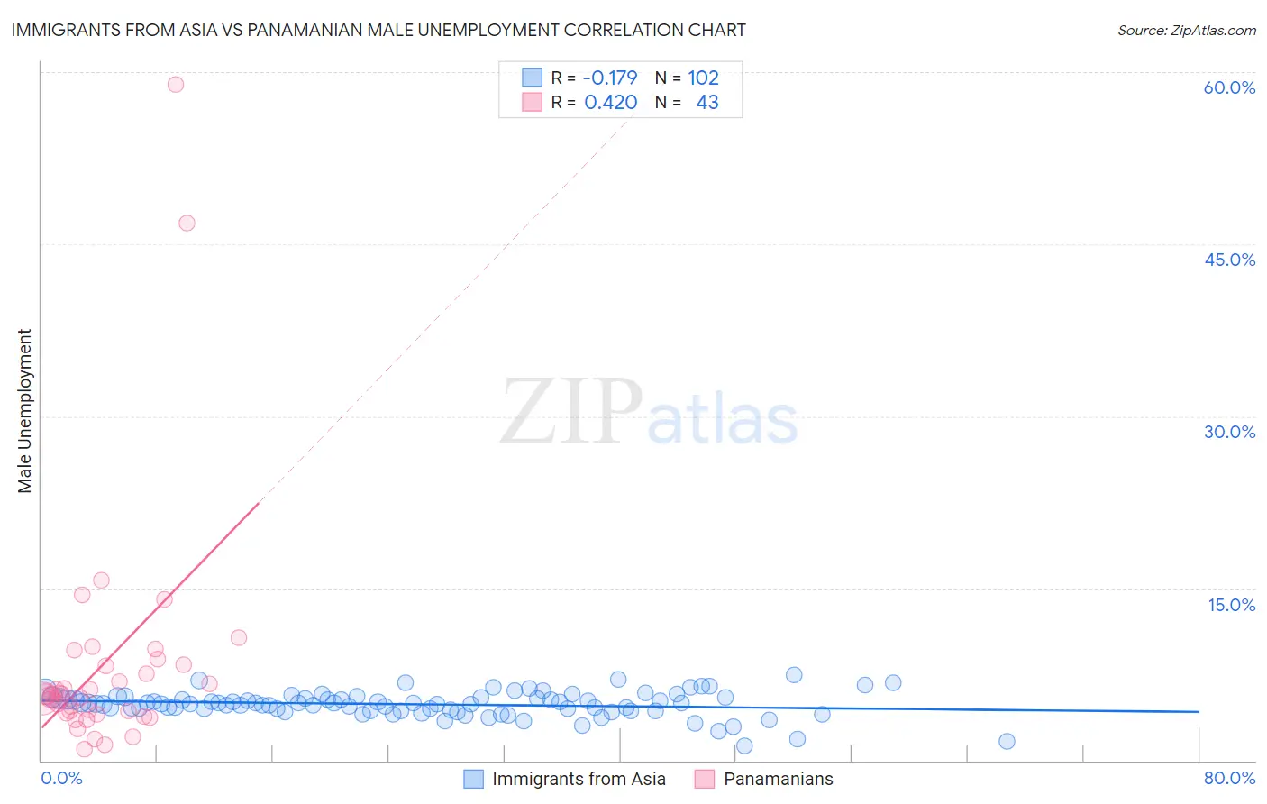 Immigrants from Asia vs Panamanian Male Unemployment