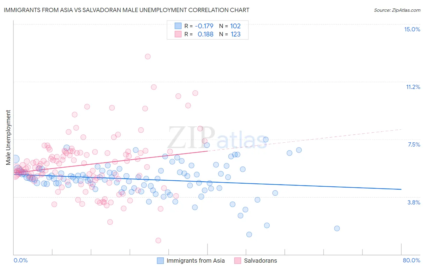 Immigrants from Asia vs Salvadoran Male Unemployment
