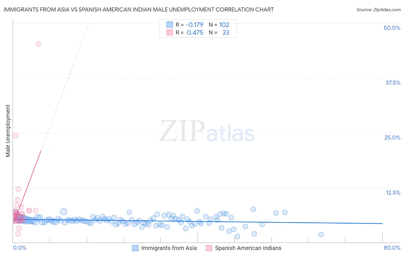 Immigrants from Asia vs Spanish American Indian Male Unemployment