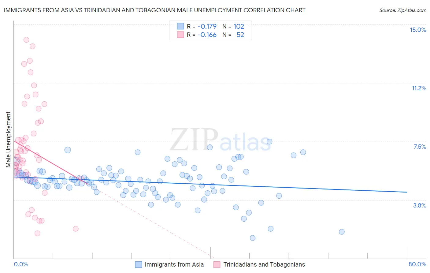 Immigrants from Asia vs Trinidadian and Tobagonian Male Unemployment