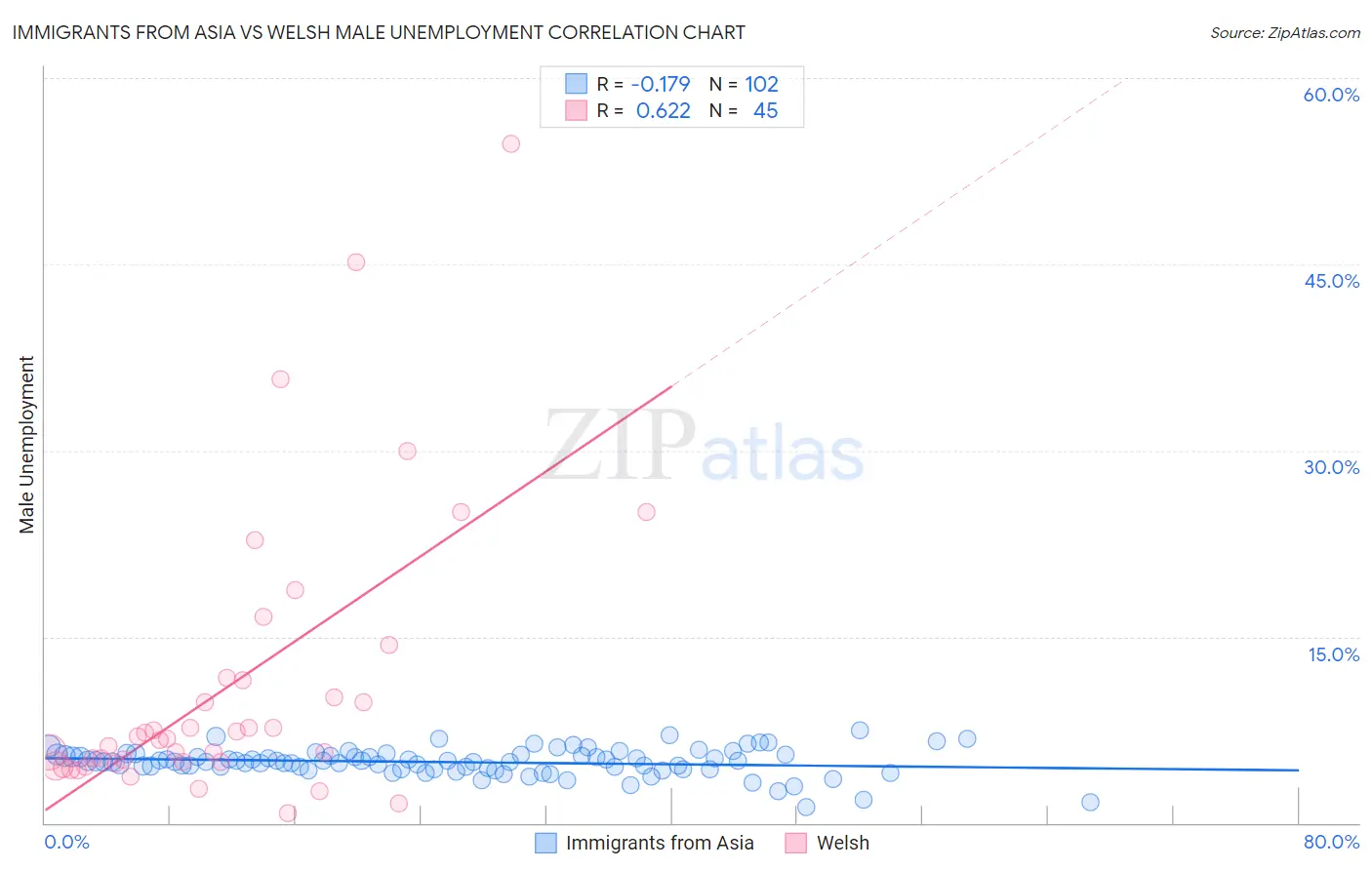 Immigrants from Asia vs Welsh Male Unemployment