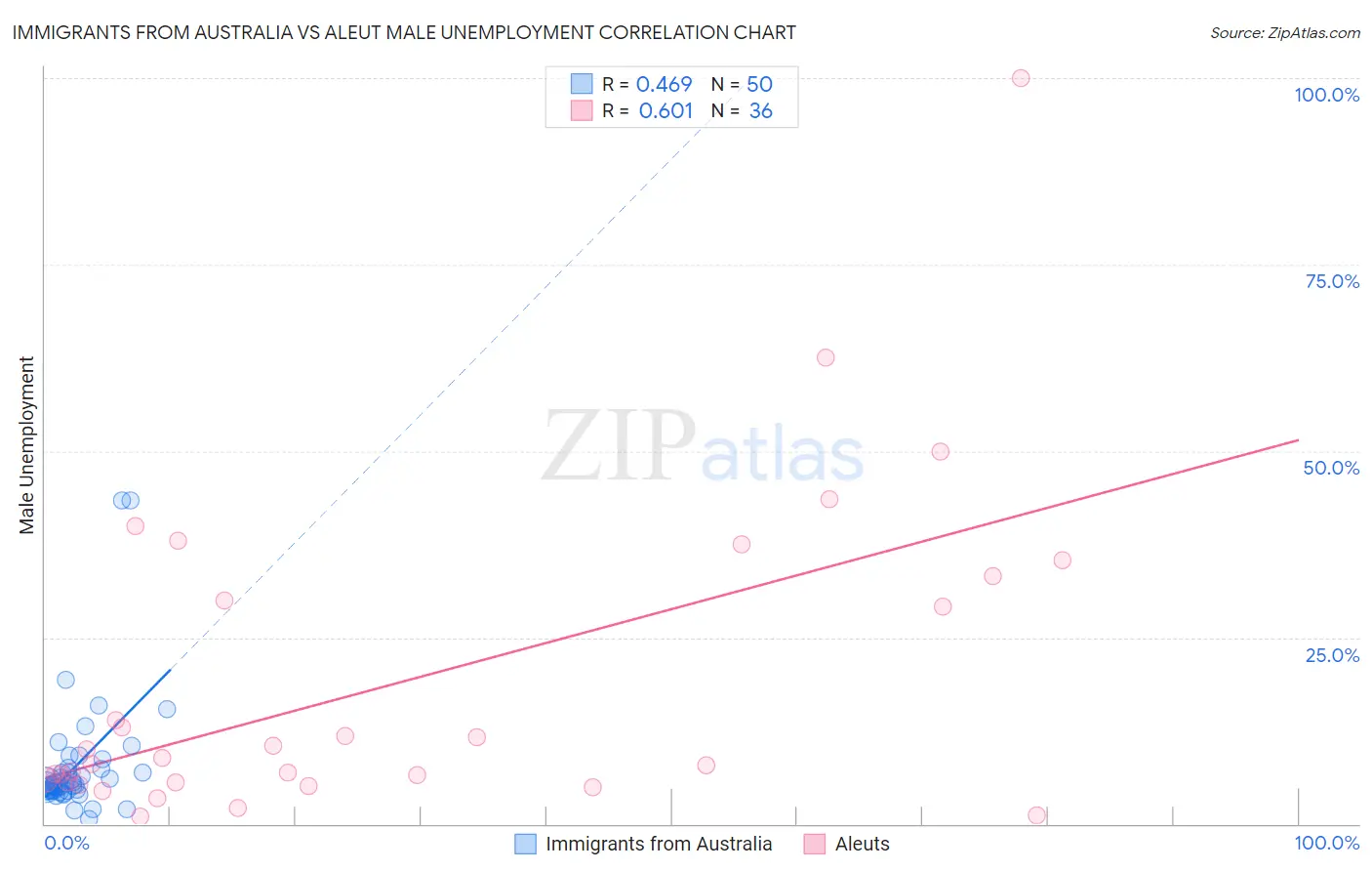 Immigrants from Australia vs Aleut Male Unemployment