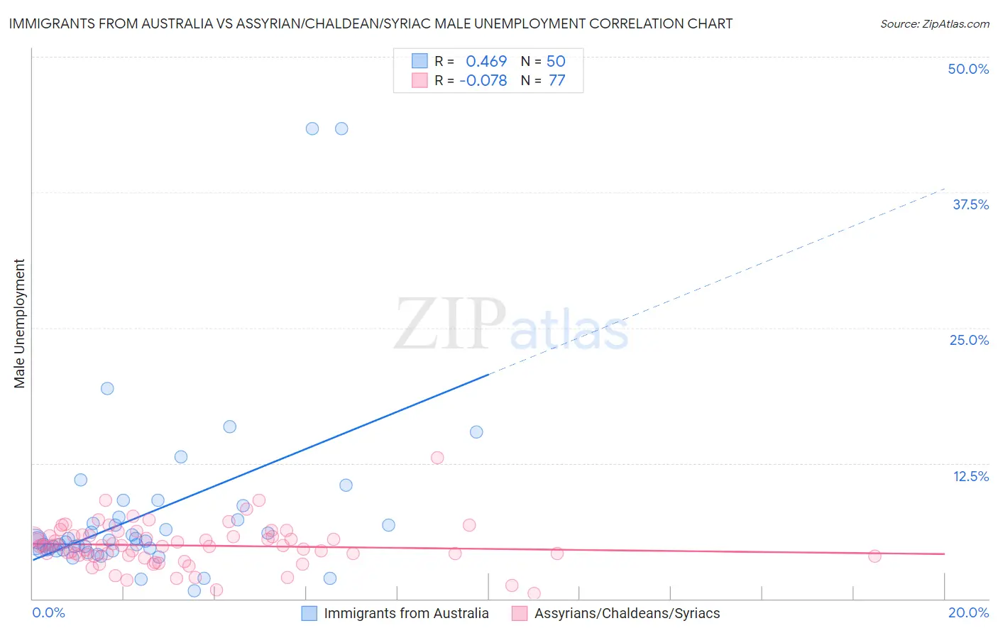 Immigrants from Australia vs Assyrian/Chaldean/Syriac Male Unemployment