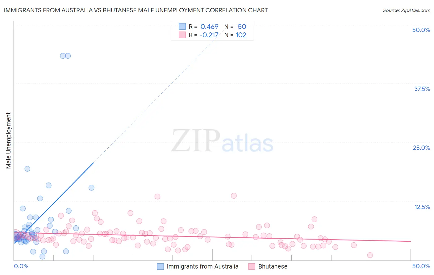 Immigrants from Australia vs Bhutanese Male Unemployment