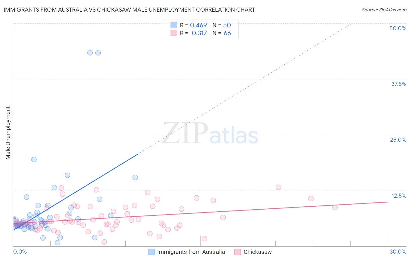 Immigrants from Australia vs Chickasaw Male Unemployment