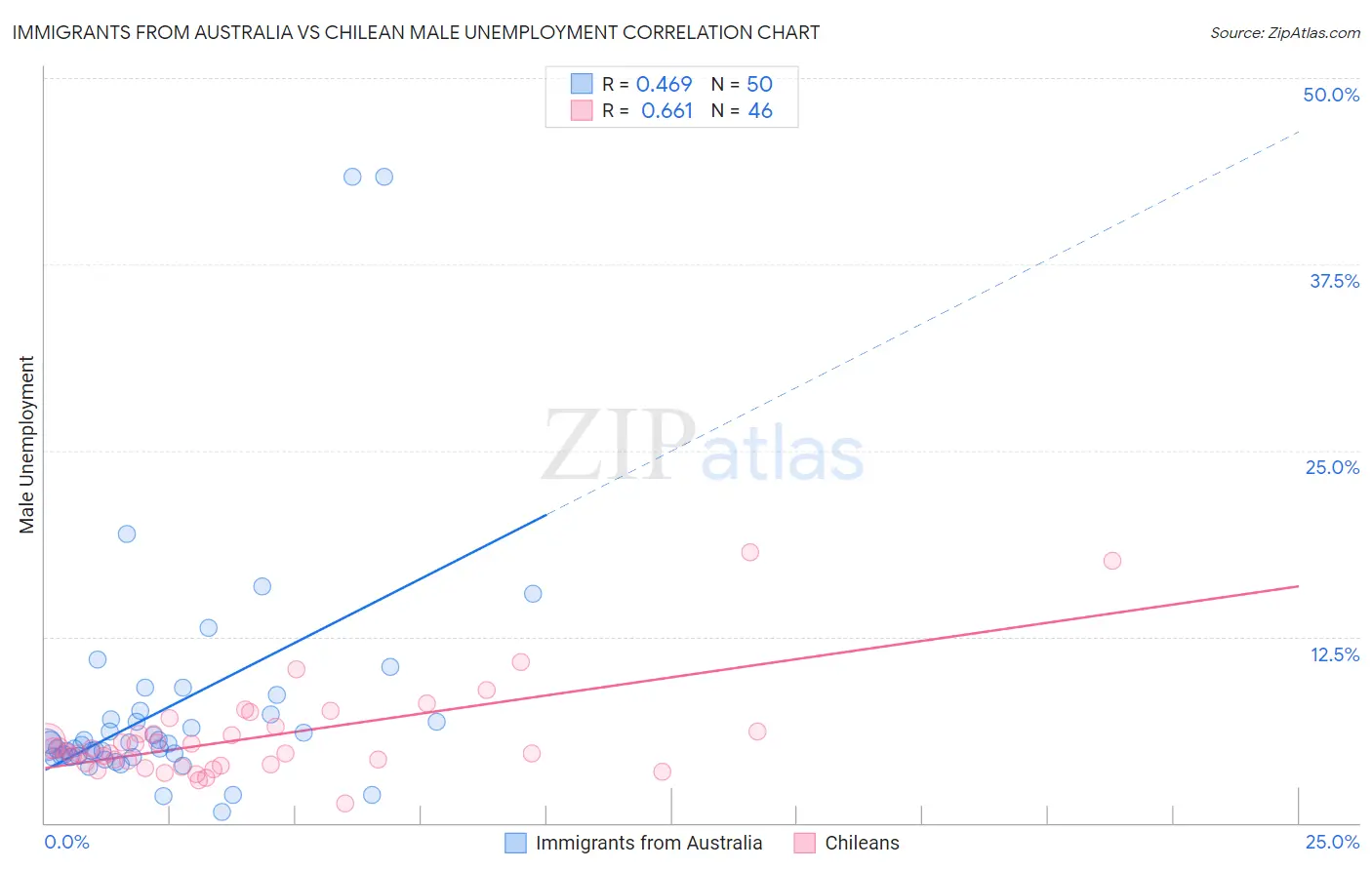 Immigrants from Australia vs Chilean Male Unemployment