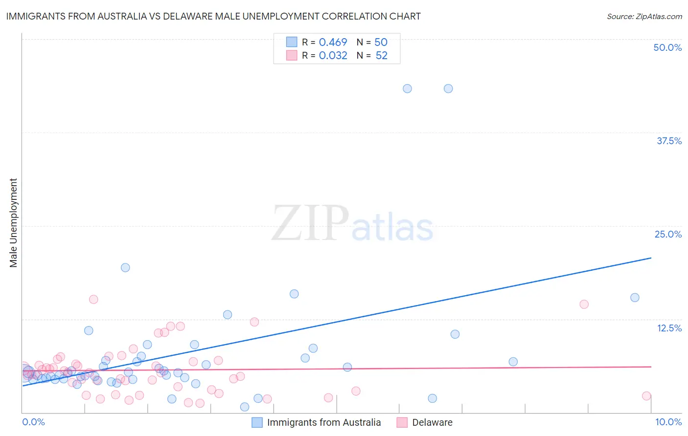 Immigrants from Australia vs Delaware Male Unemployment