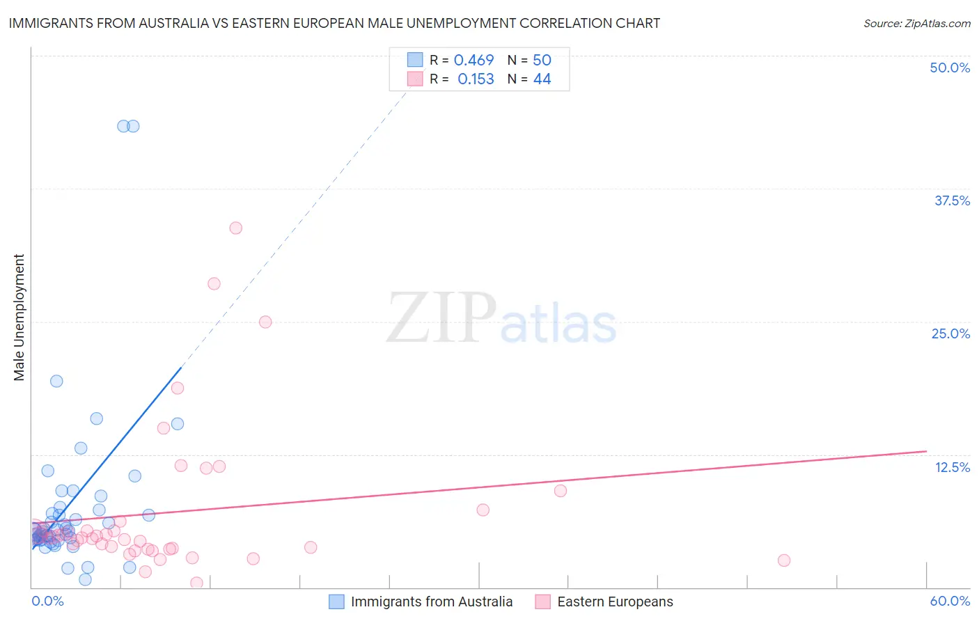 Immigrants from Australia vs Eastern European Male Unemployment
