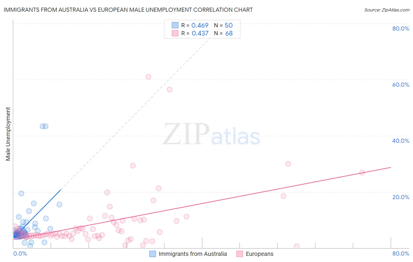 Immigrants from Australia vs European Male Unemployment