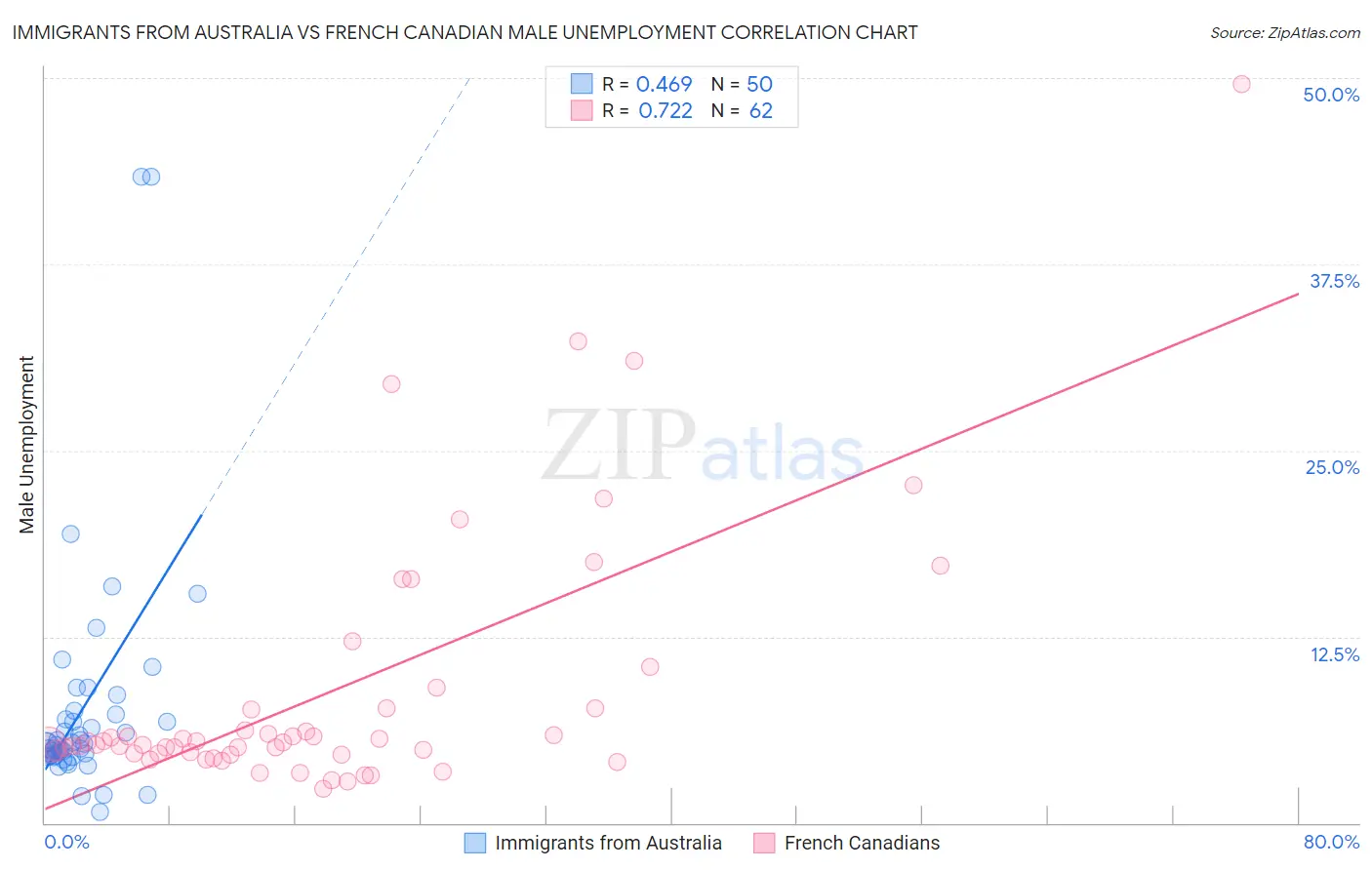 Immigrants from Australia vs French Canadian Male Unemployment