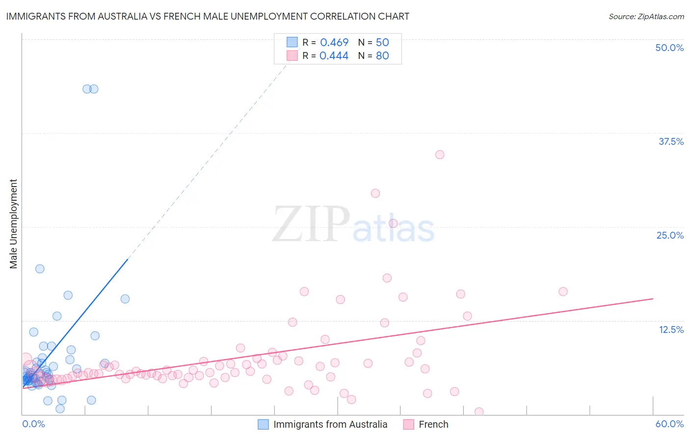 Immigrants from Australia vs French Male Unemployment