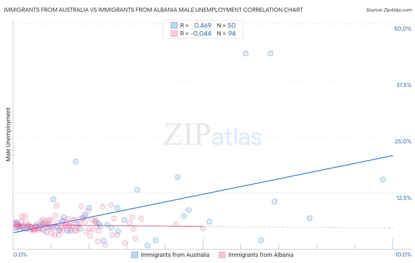 Immigrants from Australia vs Immigrants from Albania Male Unemployment