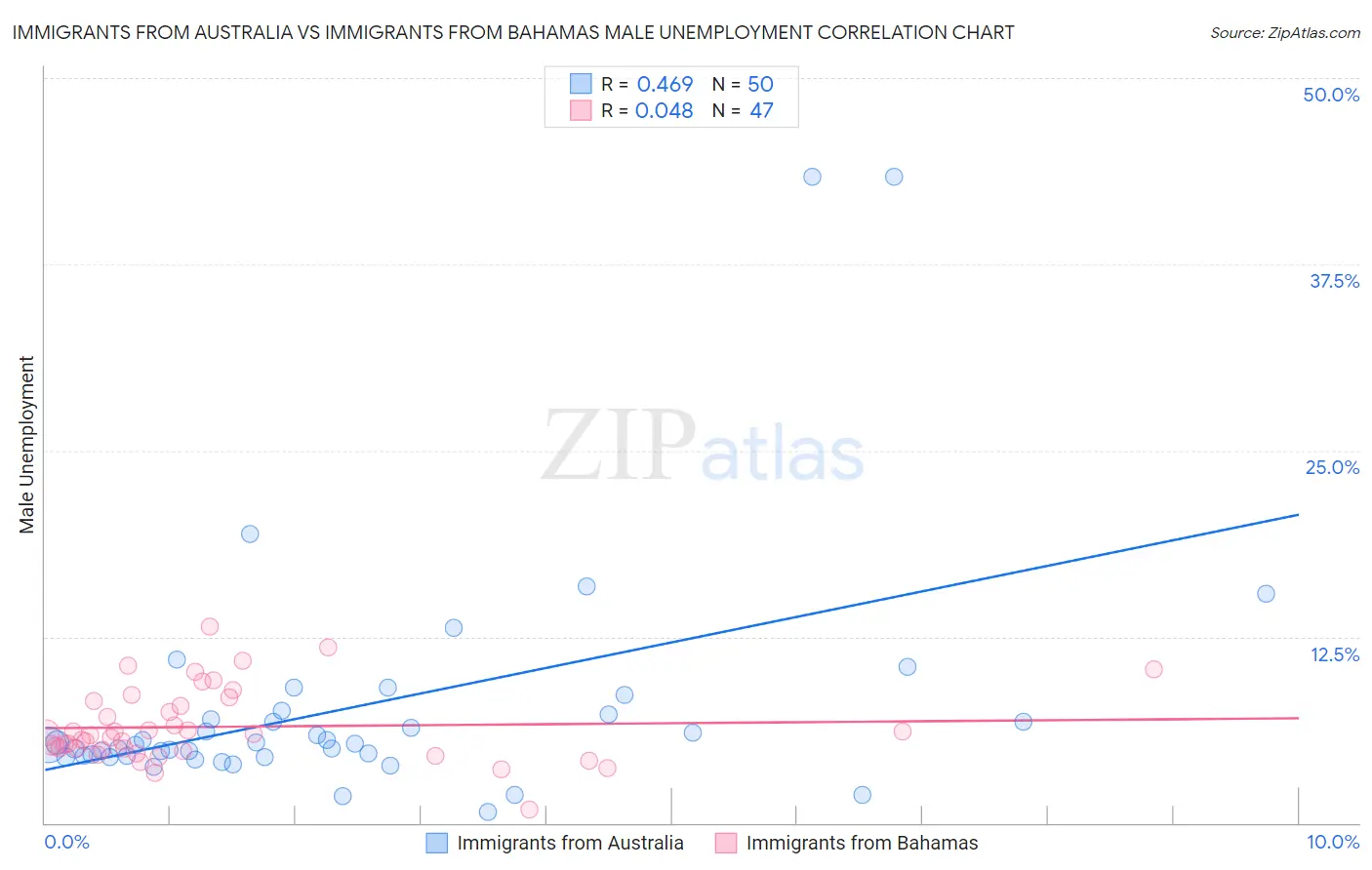 Immigrants from Australia vs Immigrants from Bahamas Male Unemployment