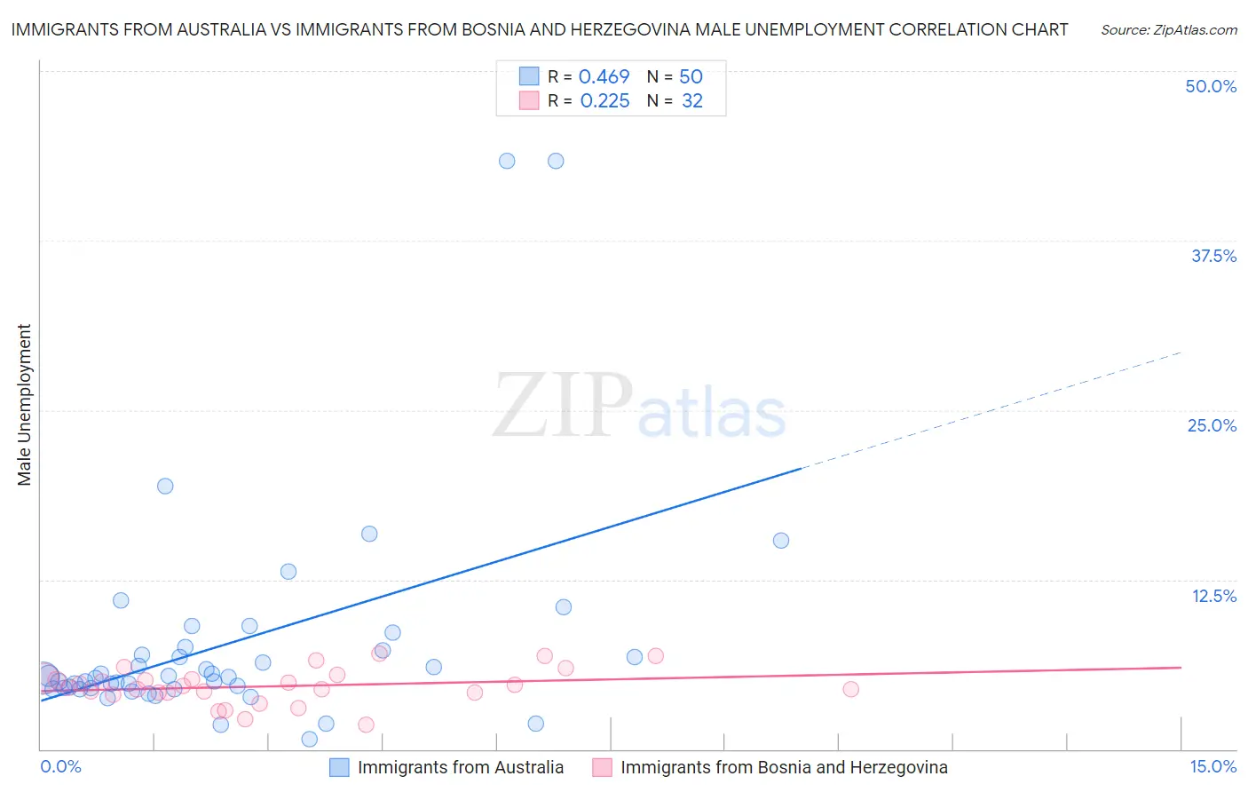 Immigrants from Australia vs Immigrants from Bosnia and Herzegovina Male Unemployment