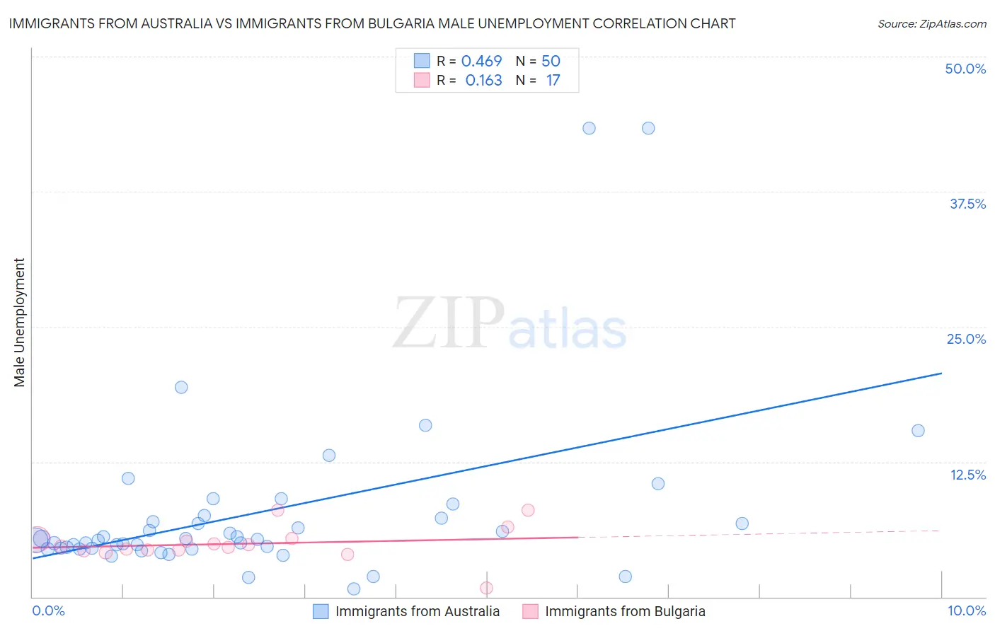 Immigrants from Australia vs Immigrants from Bulgaria Male Unemployment