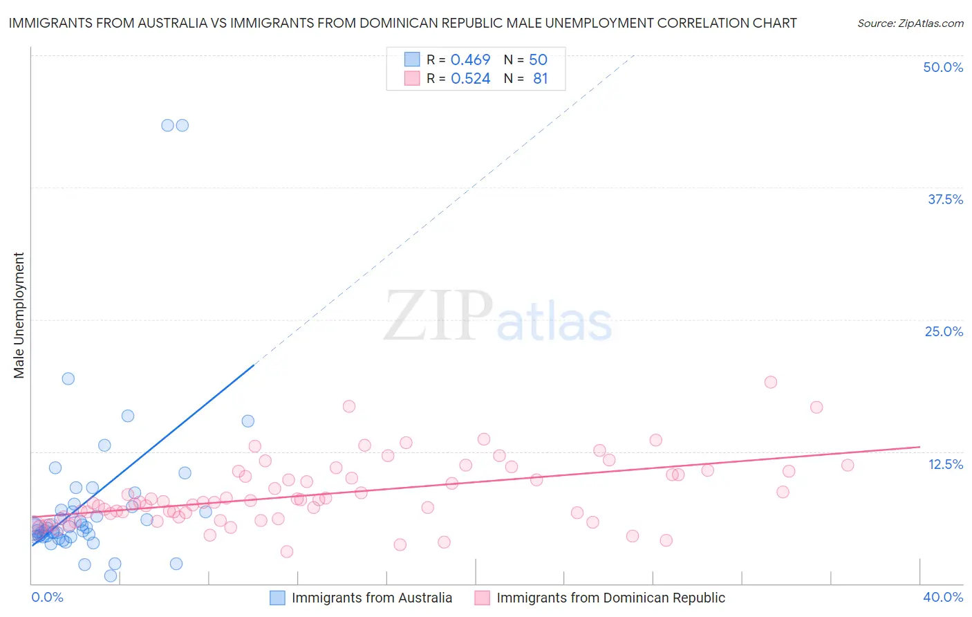 Immigrants from Australia vs Immigrants from Dominican Republic Male Unemployment