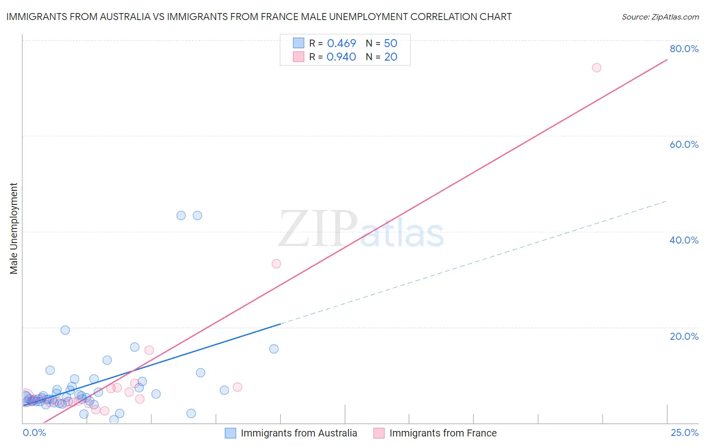 Immigrants from Australia vs Immigrants from France Male Unemployment