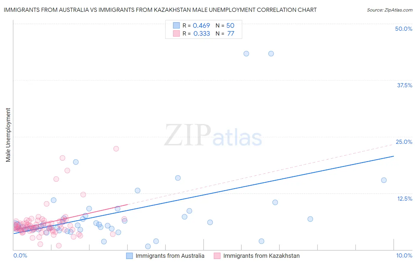 Immigrants from Australia vs Immigrants from Kazakhstan Male Unemployment