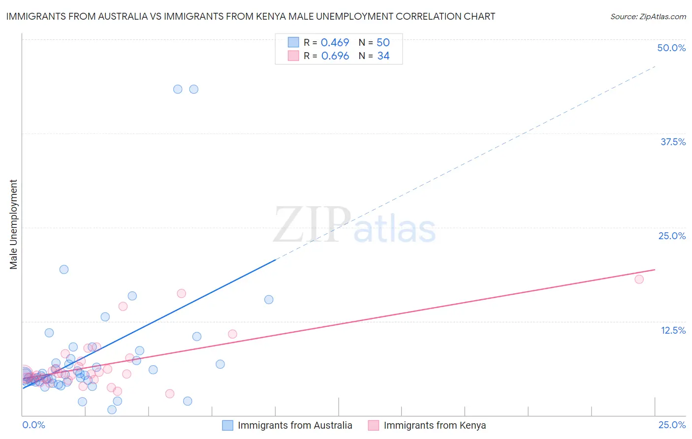 Immigrants from Australia vs Immigrants from Kenya Male Unemployment