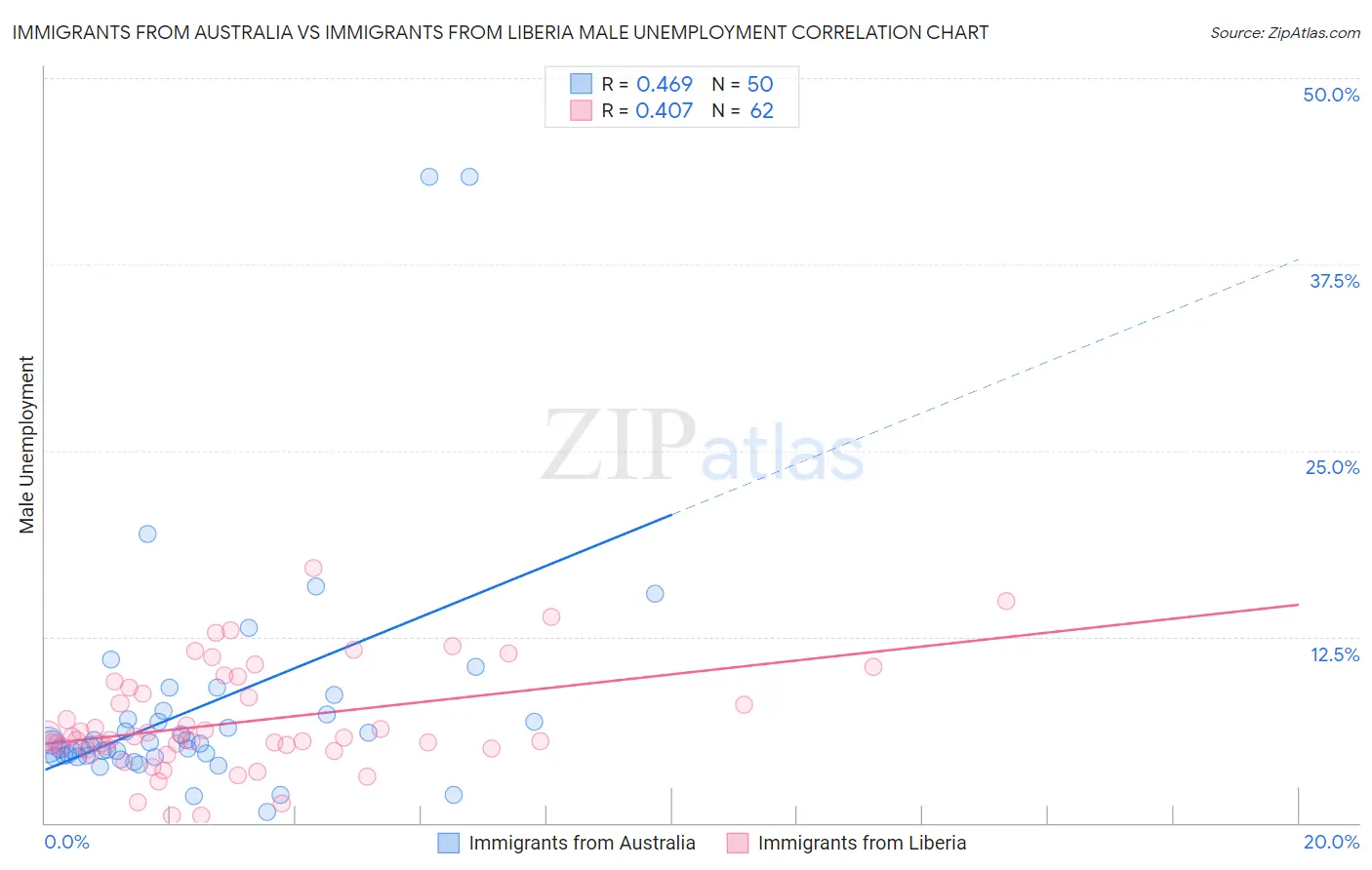 Immigrants from Australia vs Immigrants from Liberia Male Unemployment