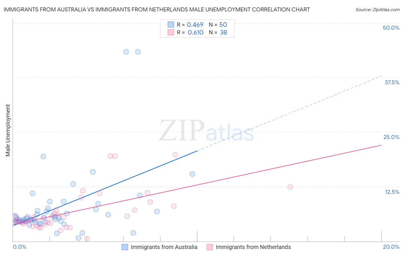 Immigrants from Australia vs Immigrants from Netherlands Male Unemployment