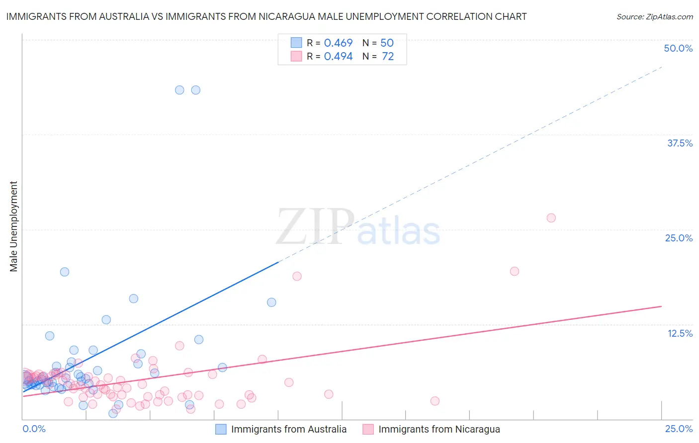 Immigrants from Australia vs Immigrants from Nicaragua Male Unemployment