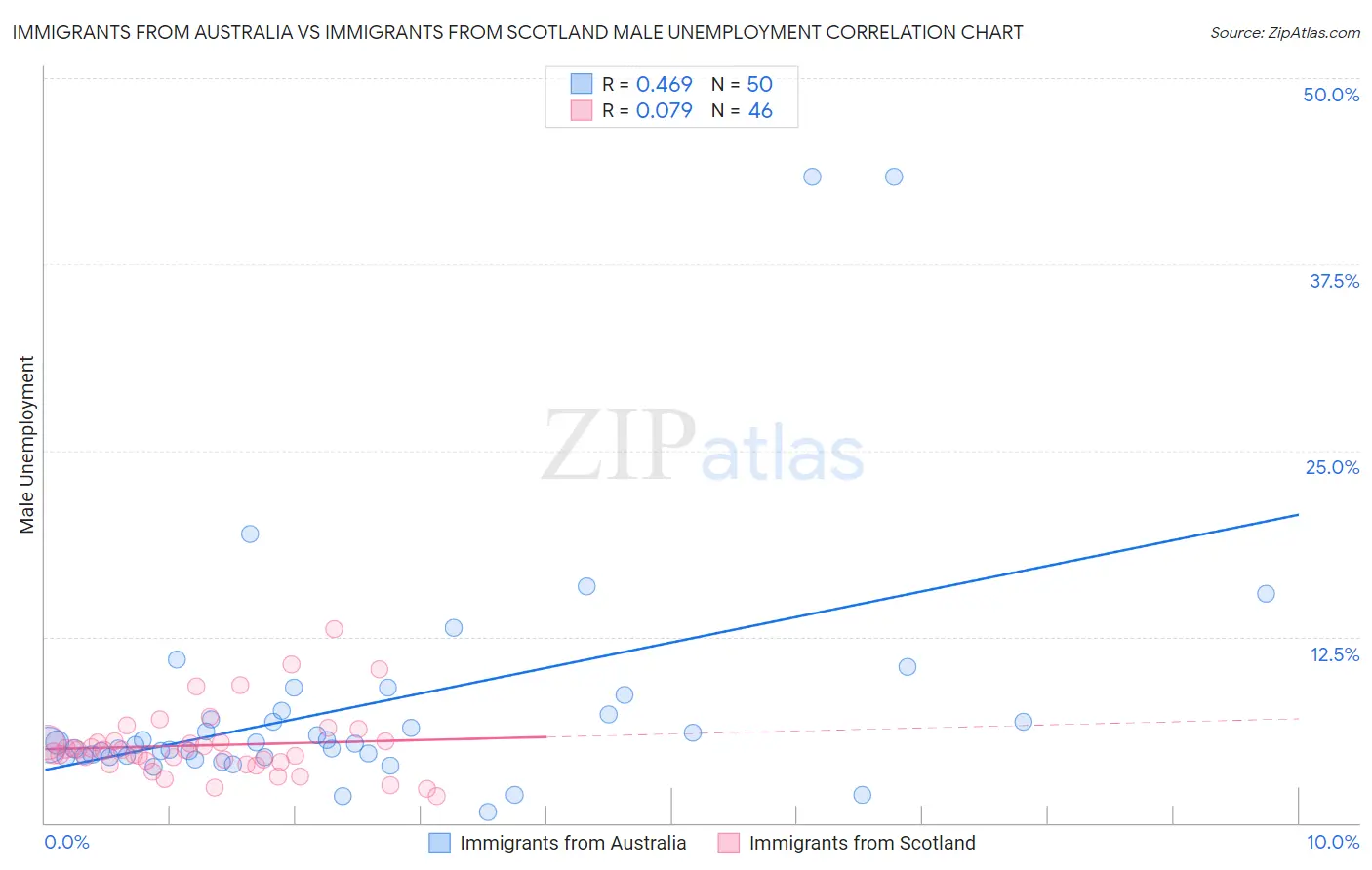 Immigrants from Australia vs Immigrants from Scotland Male Unemployment