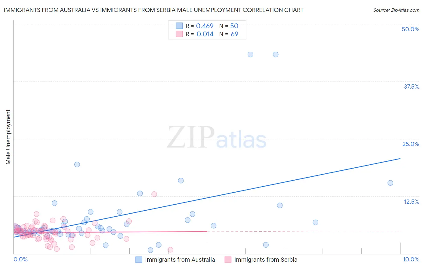 Immigrants from Australia vs Immigrants from Serbia Male Unemployment