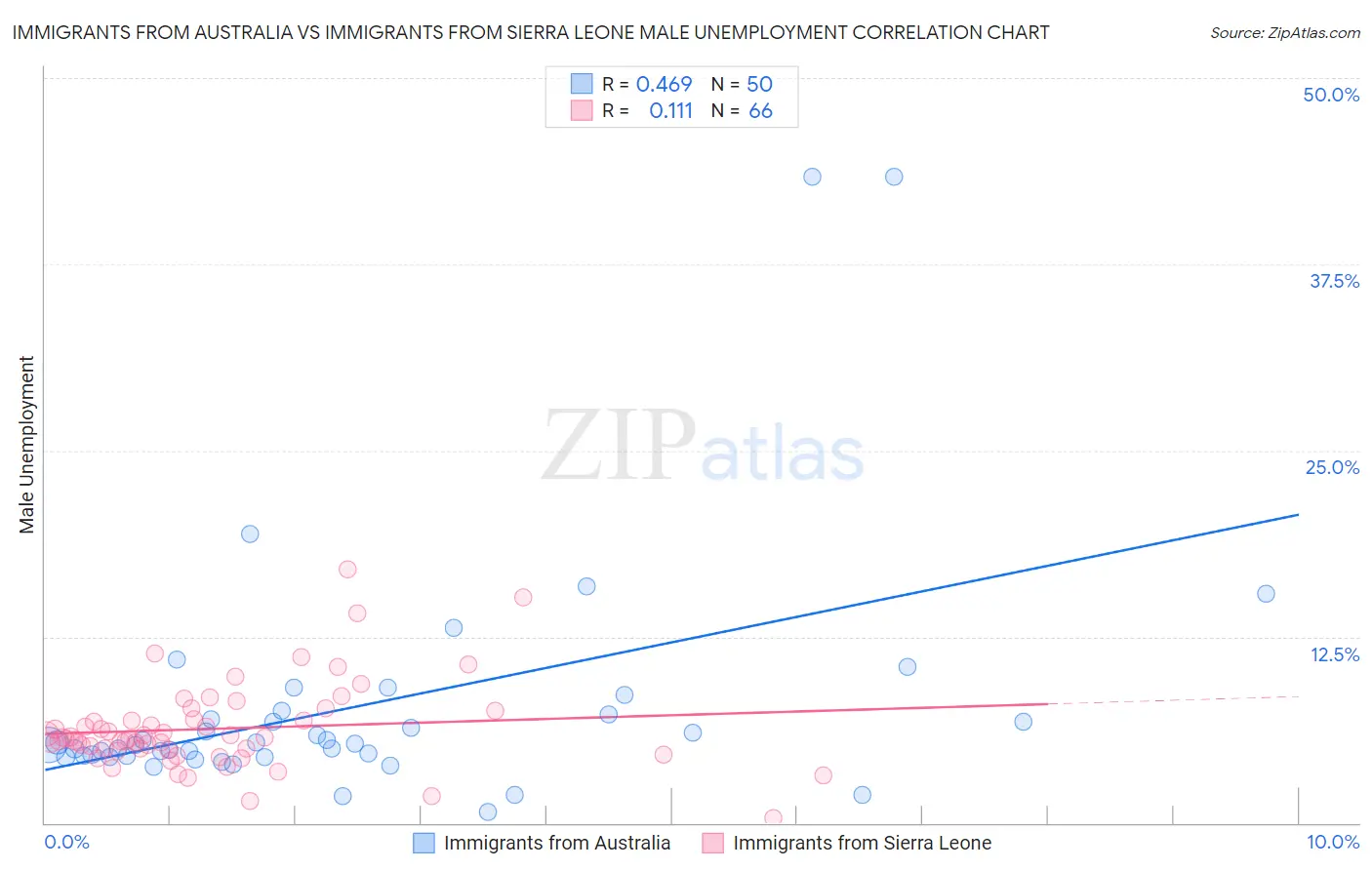 Immigrants from Australia vs Immigrants from Sierra Leone Male Unemployment