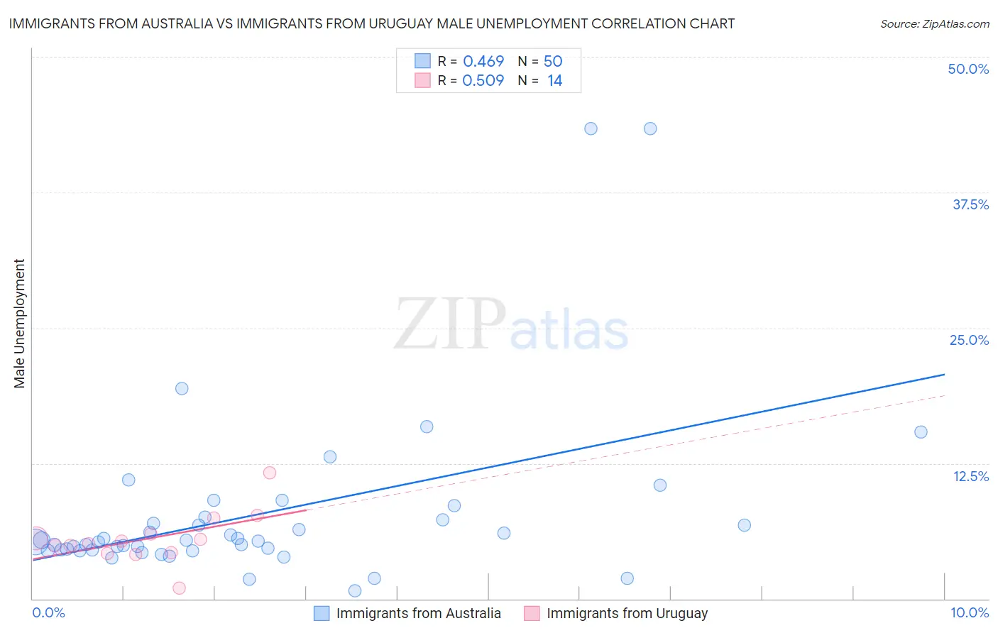 Immigrants from Australia vs Immigrants from Uruguay Male Unemployment